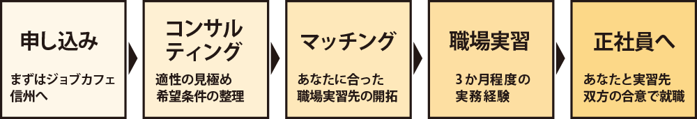 支援の流れ